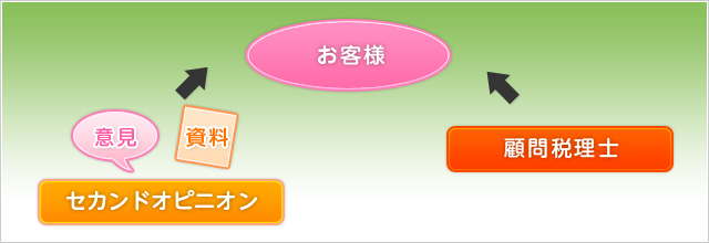 セカンドオピニオン（意見・資料）→お客様←顧問税理士